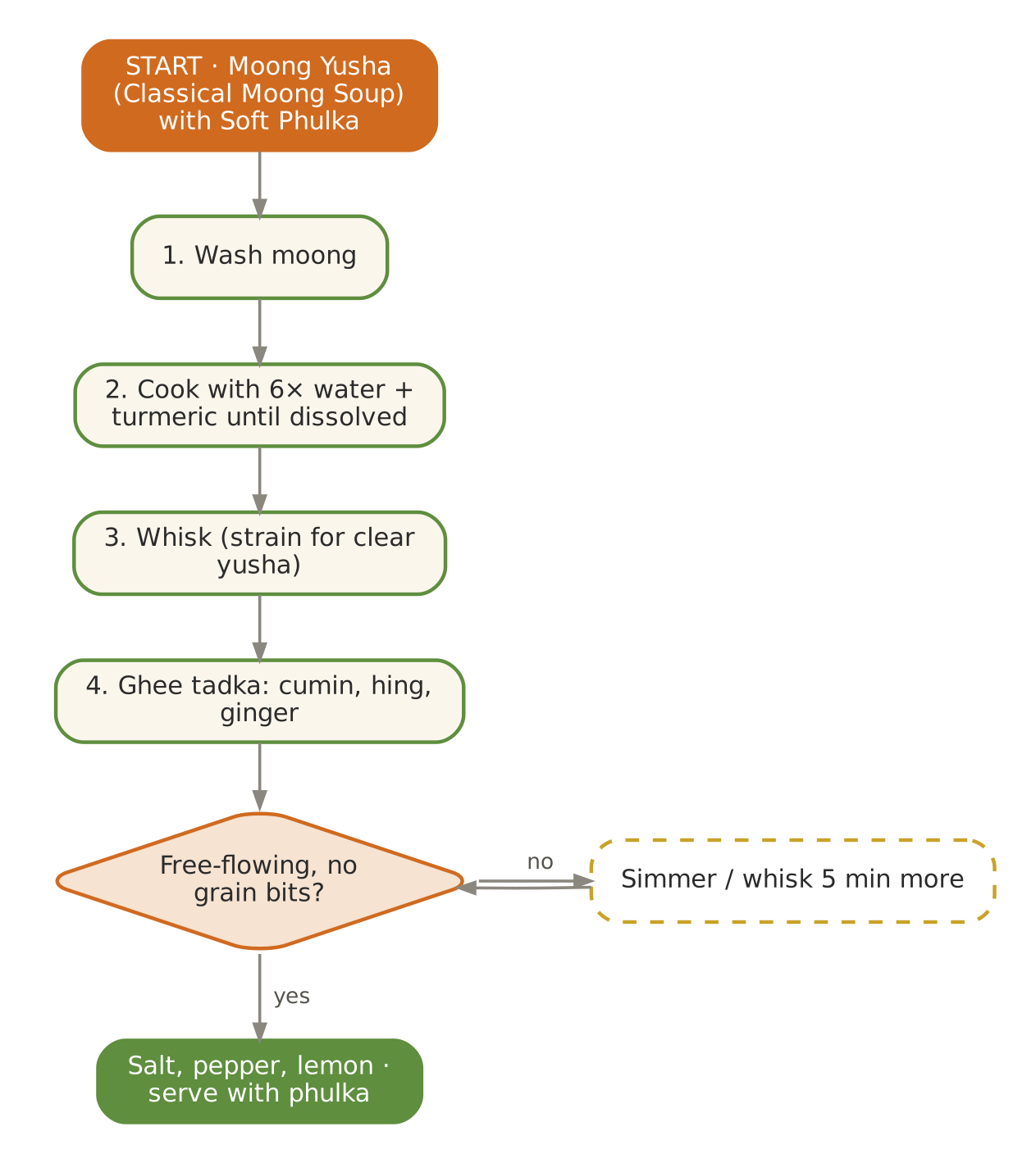 April signature flowchart as printed in Volume I