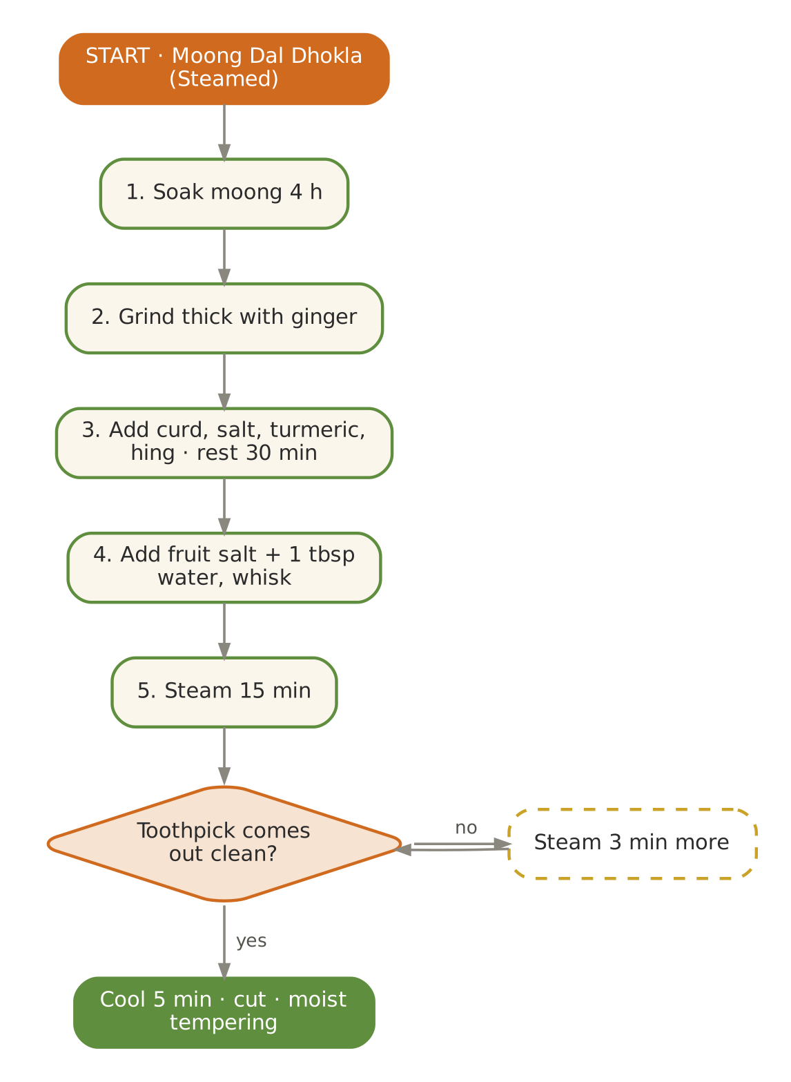 August signature flowchart as printed in Volume I