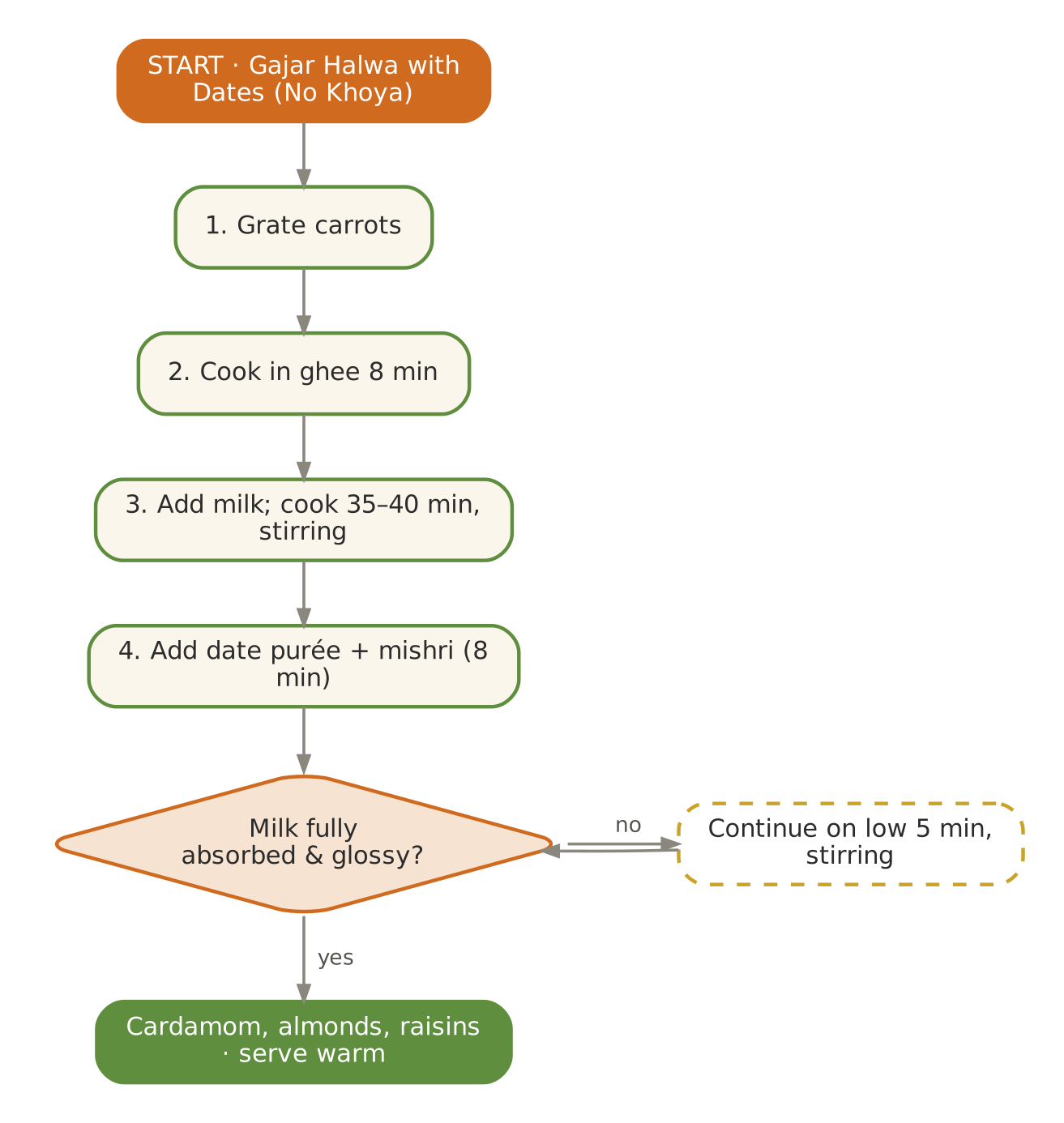 December signature flowchart as printed in Volume I