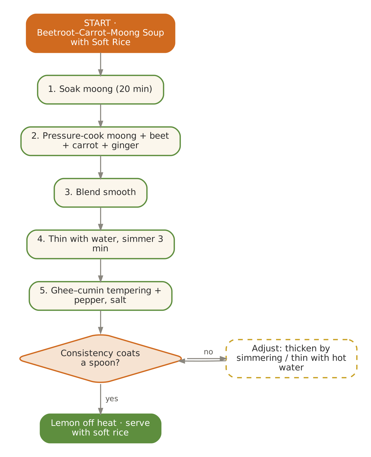 February signature flowchart as printed in Volume I