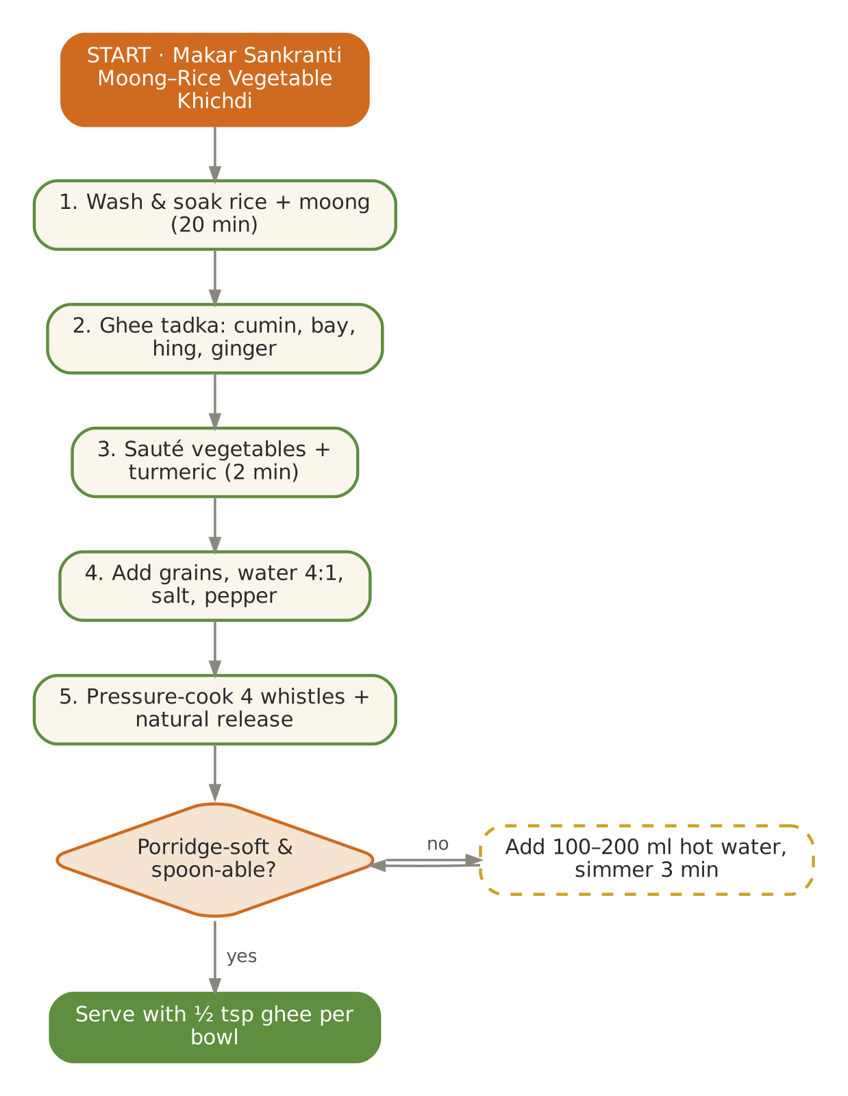 Flowchart for Makar Sankranti Moong–Rice Vegetable Khichdi as printed in Volume I