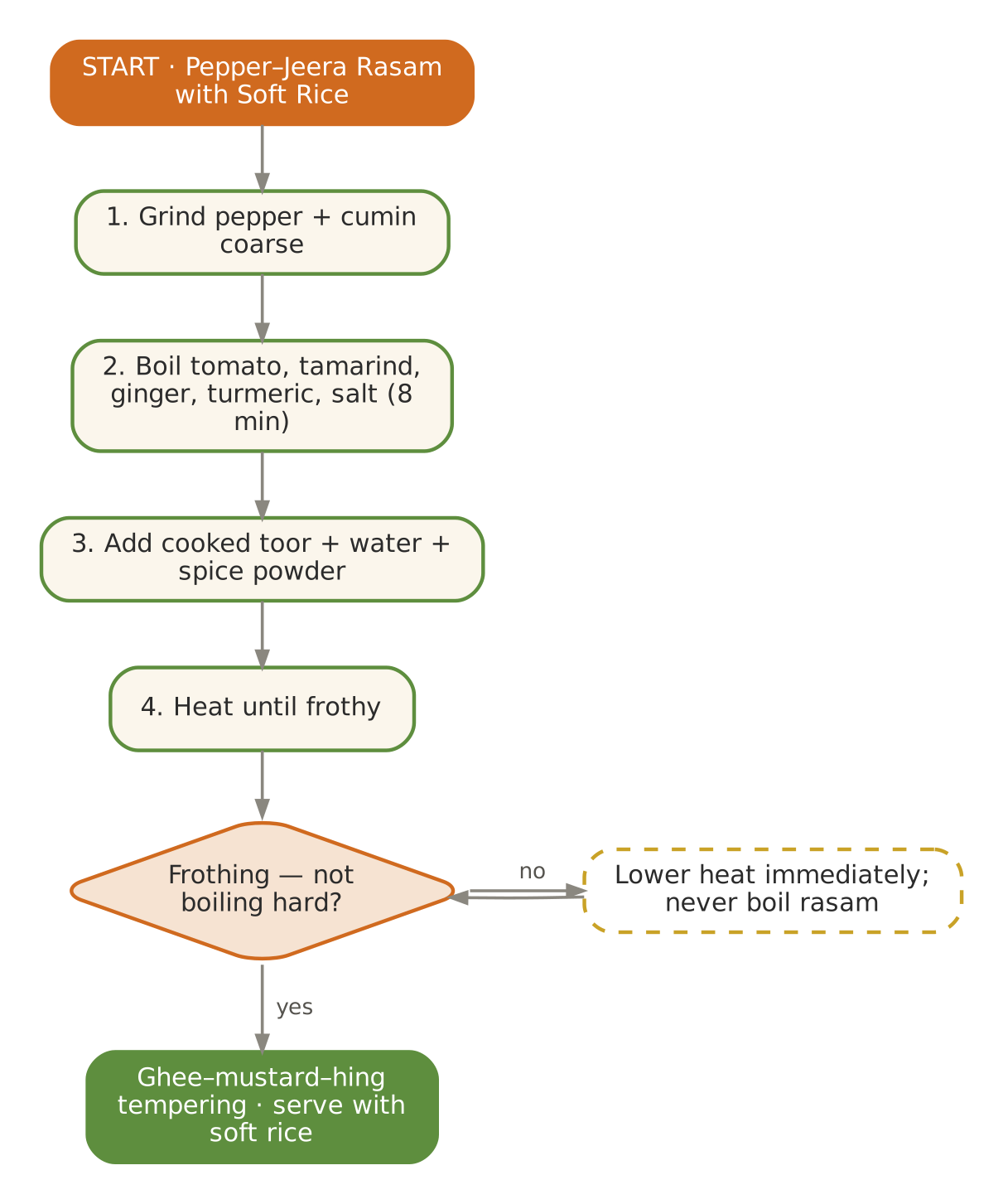 July signature flowchart as printed in Volume I