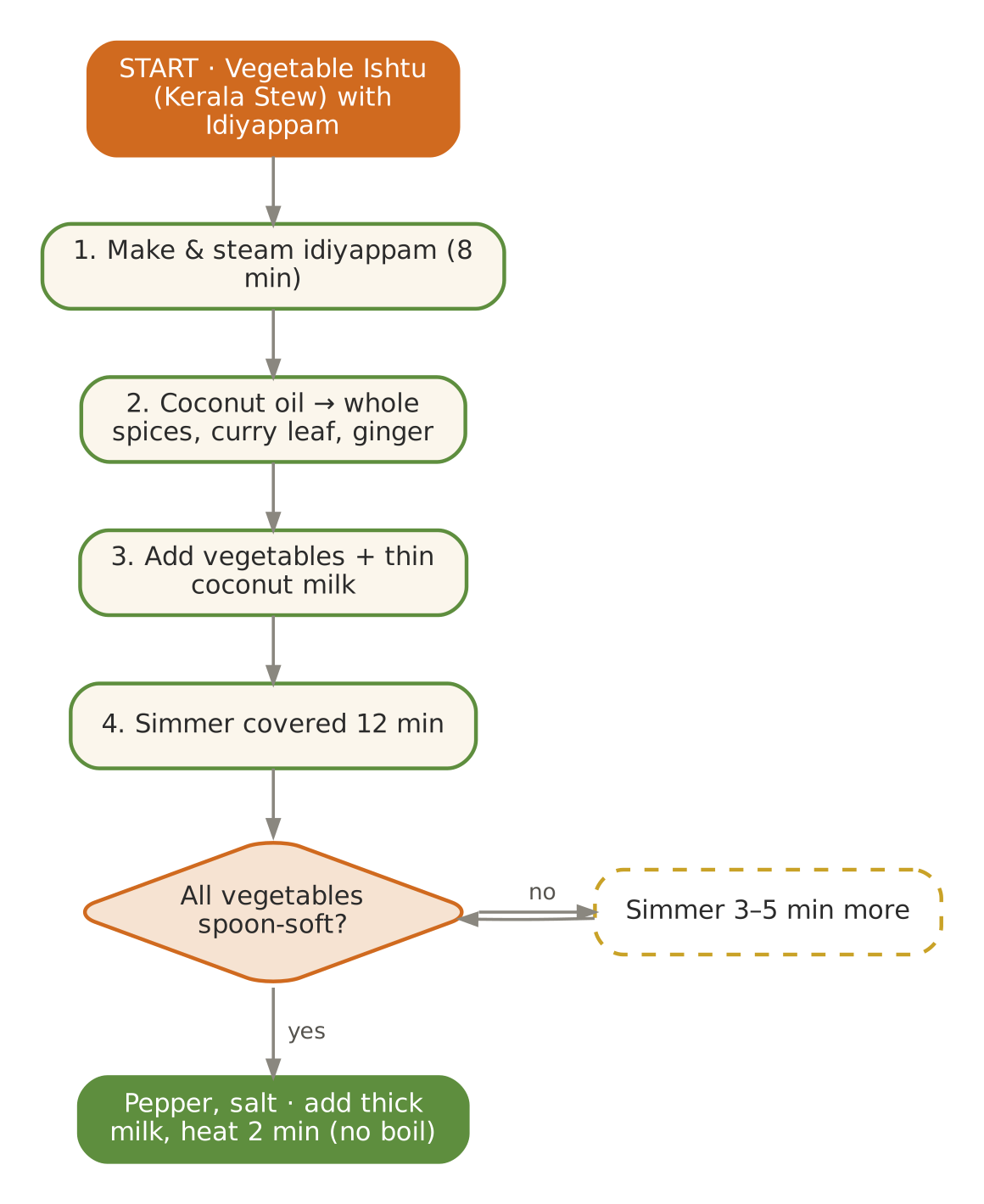 June signature flowchart as printed in Volume I