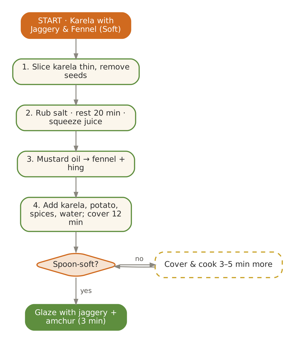 March signature flowchart as printed in Volume I