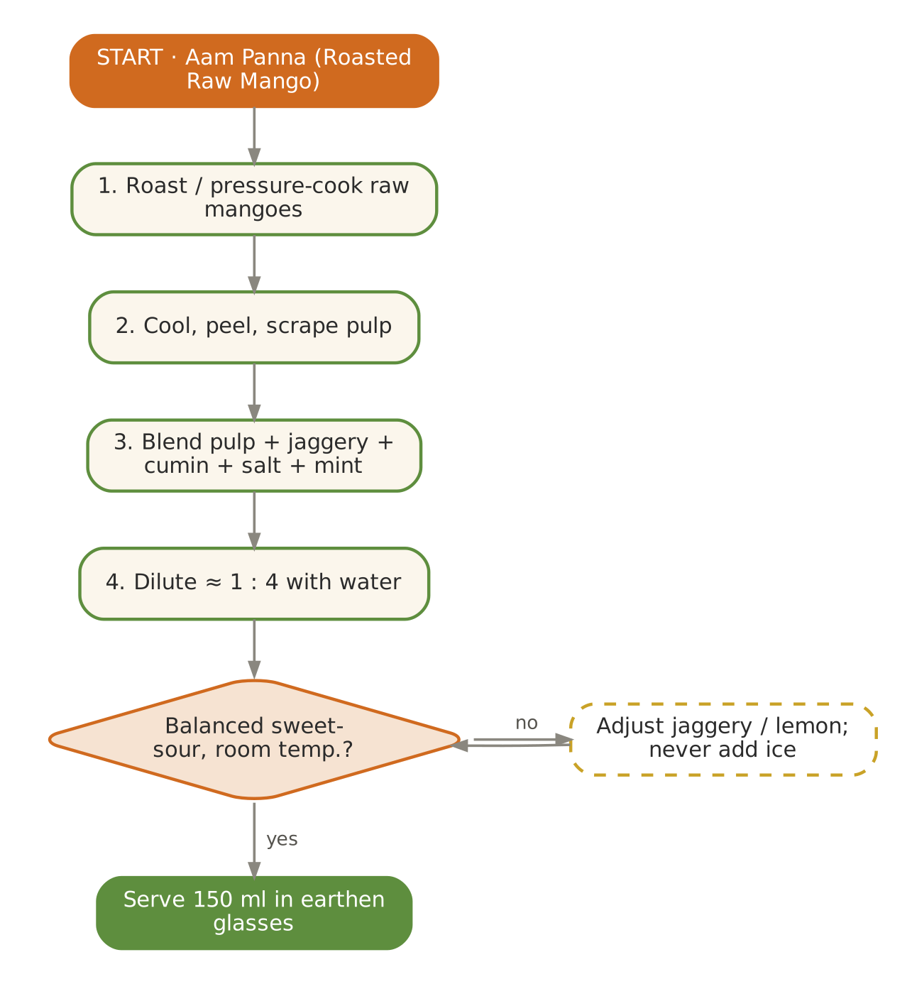 May signature flowchart as printed in Volume I