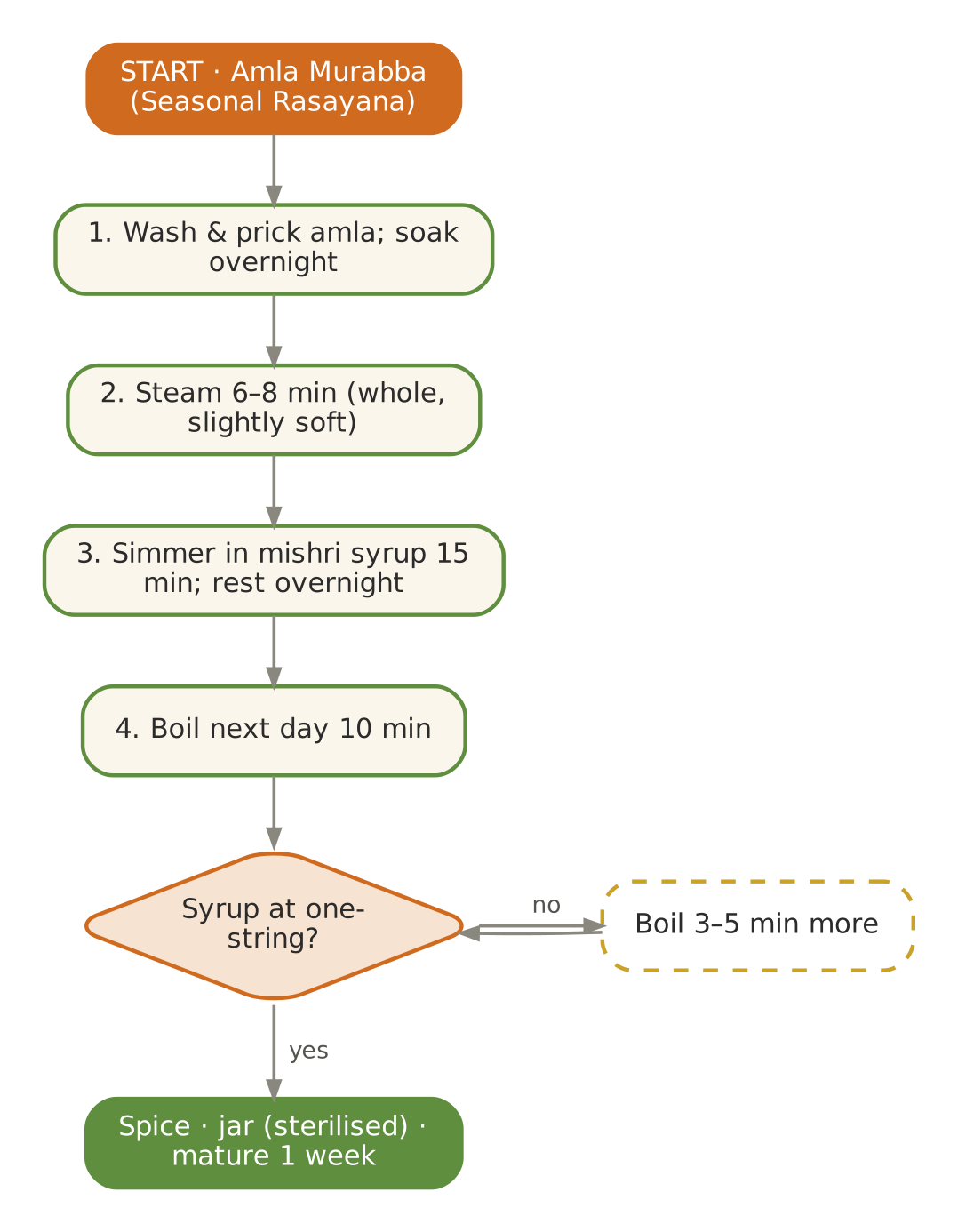 November signature flowchart as printed in Volume I