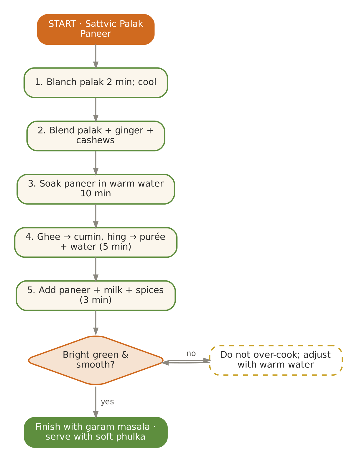 Flowchart for Sattvic Palak Paneer as printed in Volume I