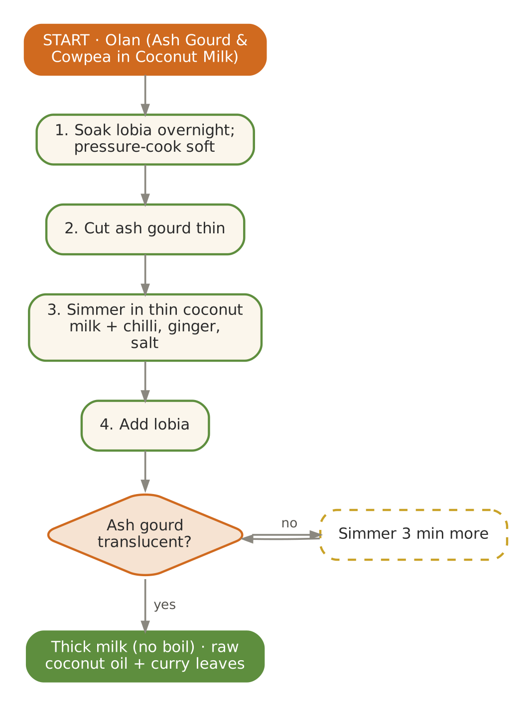 September signature flowchart as printed in Volume I