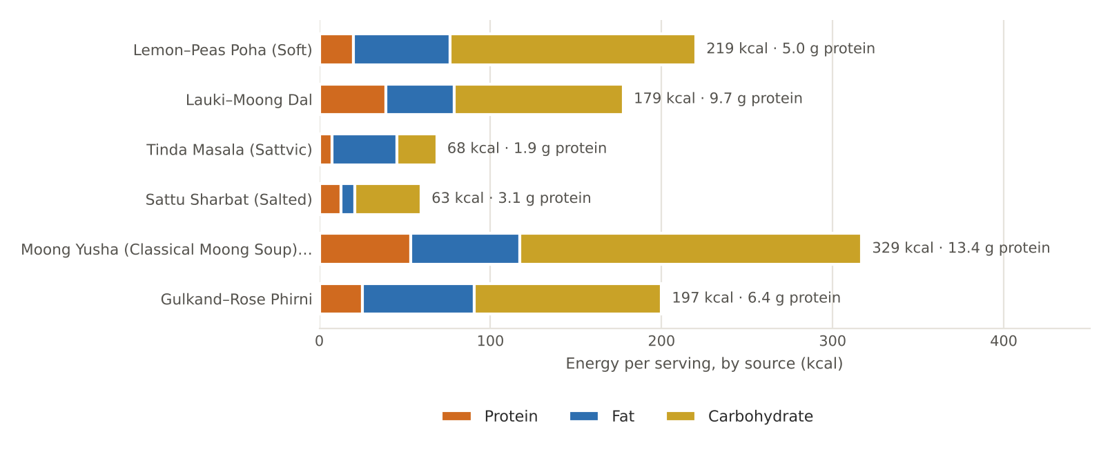 April nutrition chart as printed in Volume I
