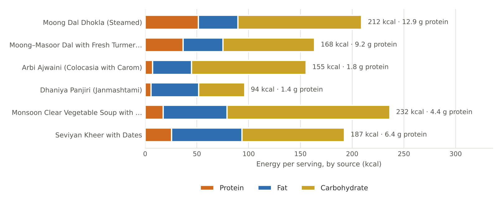 August nutrition chart as printed in Volume I
