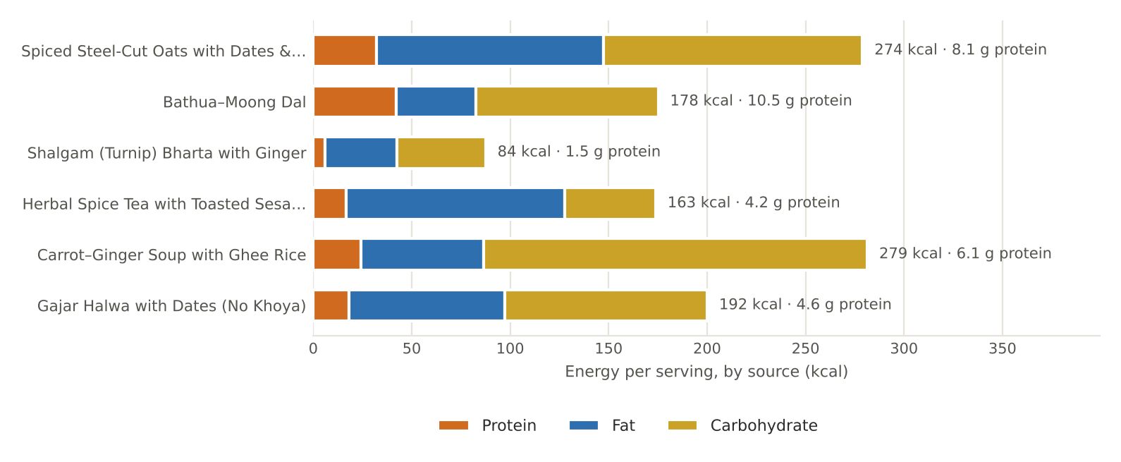December nutrition chart as printed in Volume I