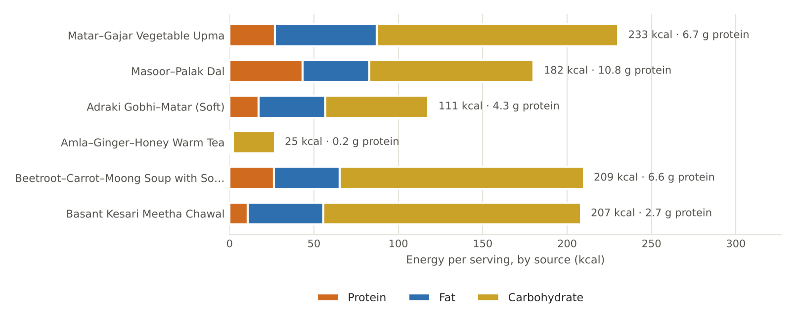 February nutrition chart as printed in Volume I