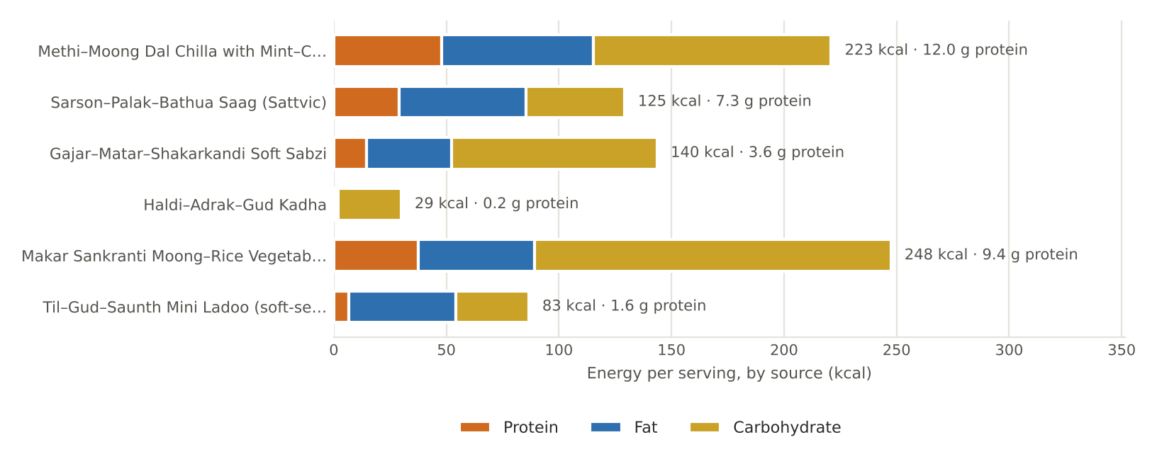 January nutrition chart as printed in Volume I