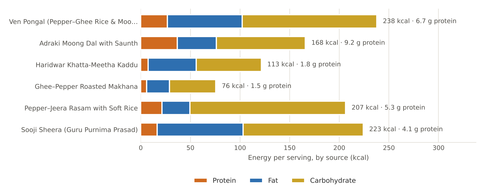 July nutrition chart as printed in Volume I