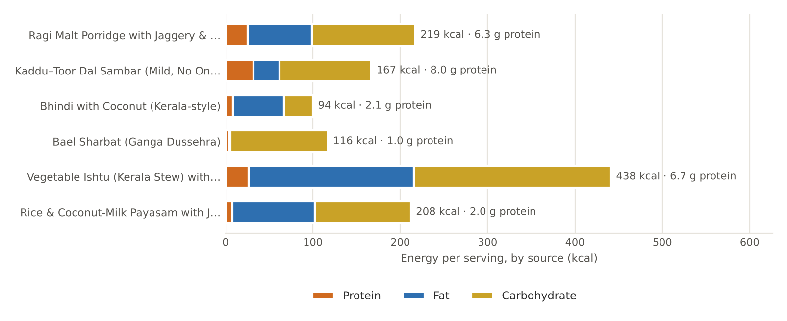 June nutrition chart as printed in Volume I
