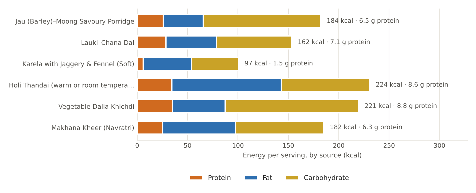 March nutrition chart as printed in Volume I