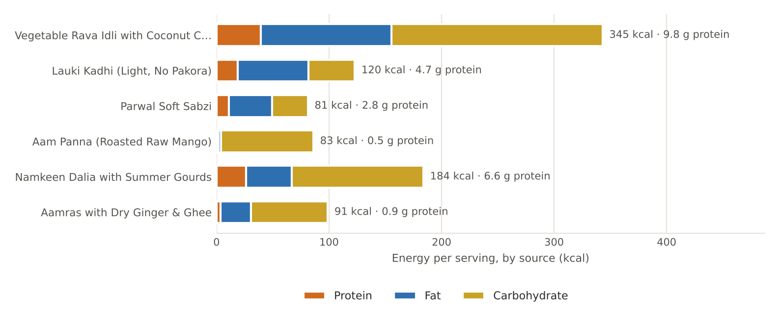 May nutrition chart as printed in Volume I