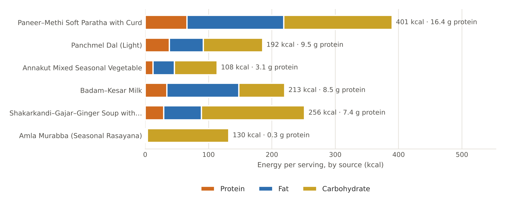 November nutrition chart as printed in Volume I