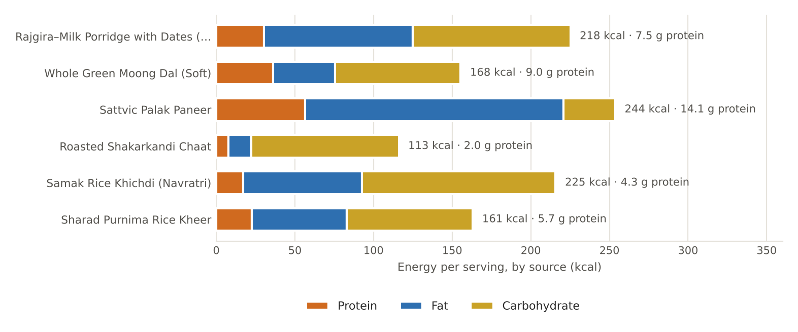 October nutrition chart as printed in Volume I