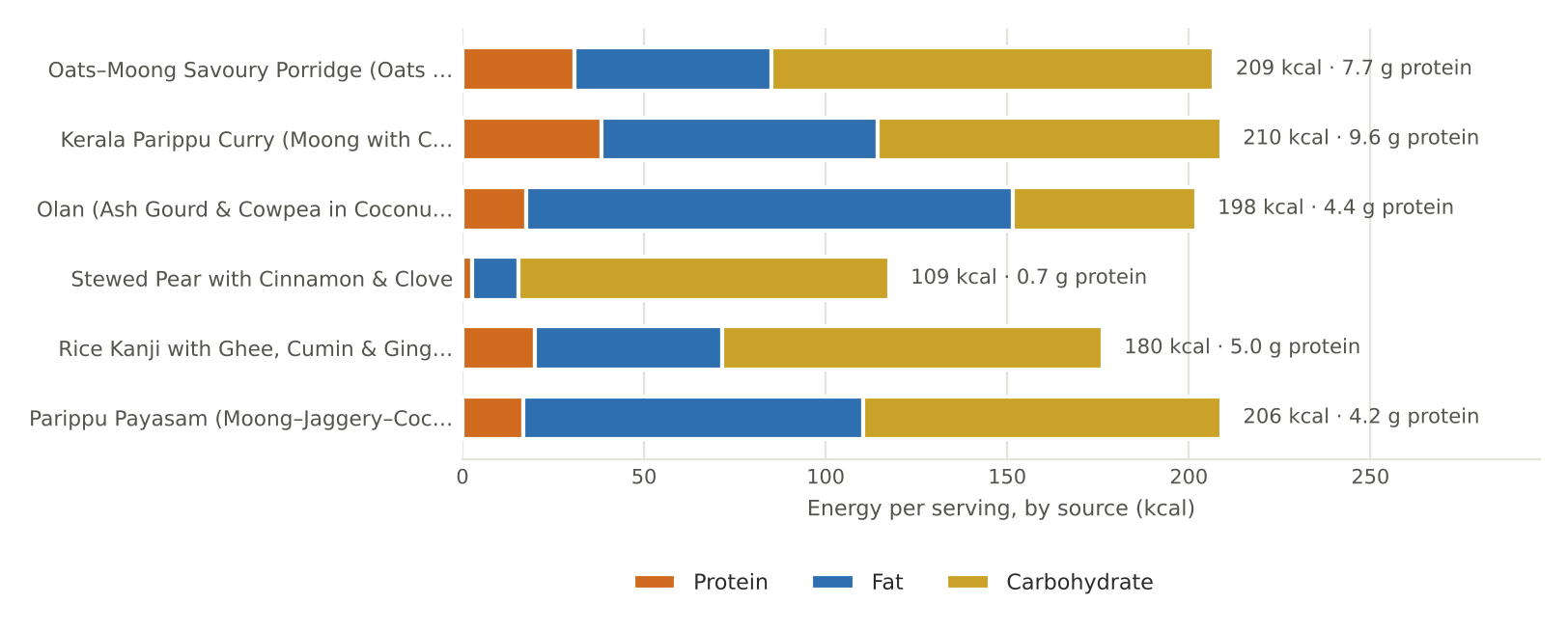 September nutrition chart as printed in Volume I