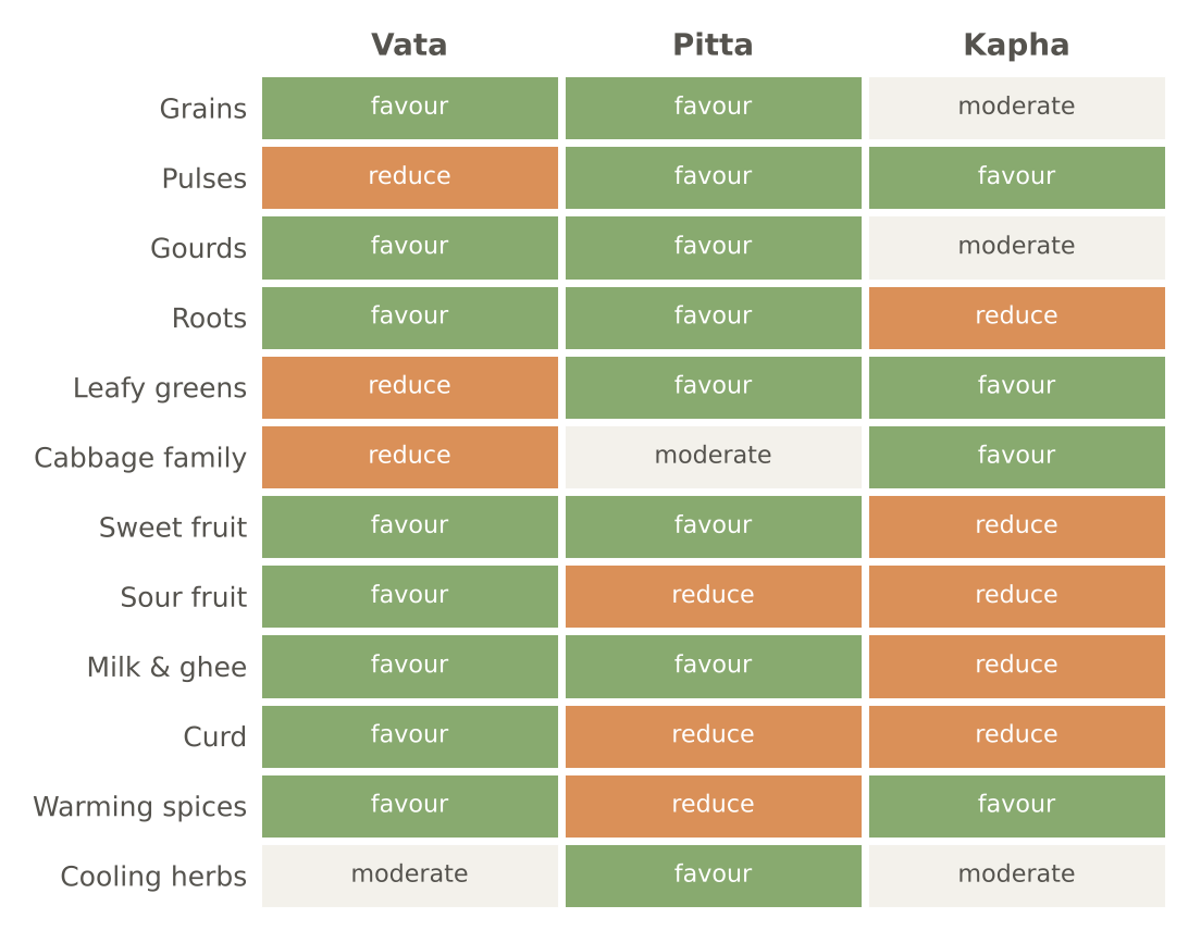 Food groups and the three doshas — a quick map for menu adjustments