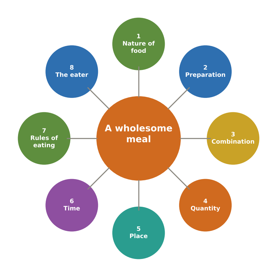 The eight factors that decide whether a meal nourishes