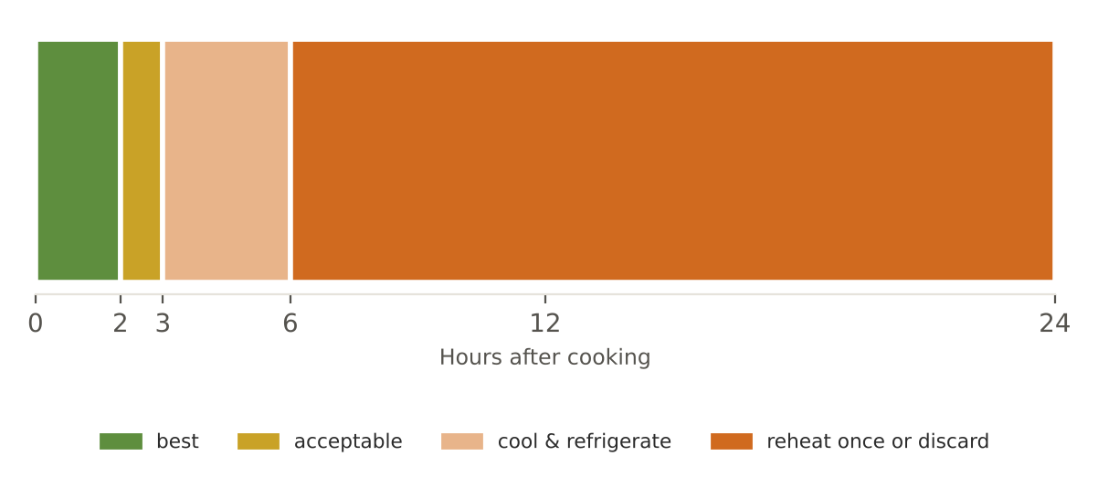 Freshness timeline — when cooked food is at its best and when it must be discarded