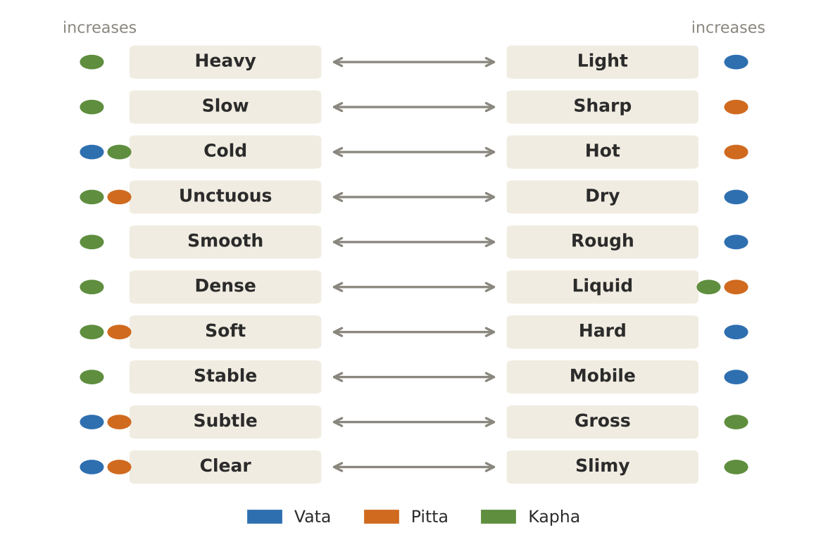 The ten pairs of qualities, and which dosha each side increases