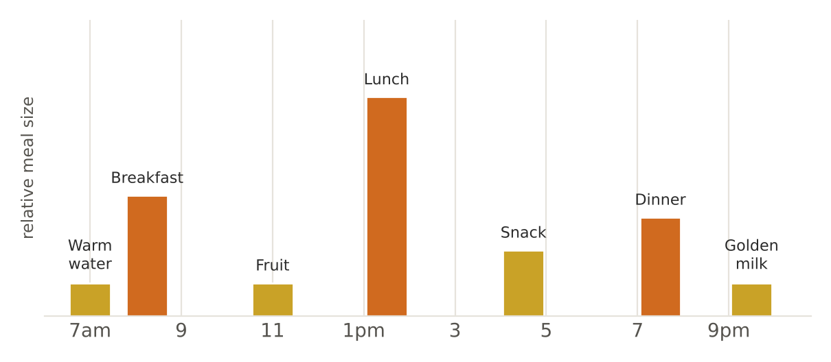 Meal size and timing through the day