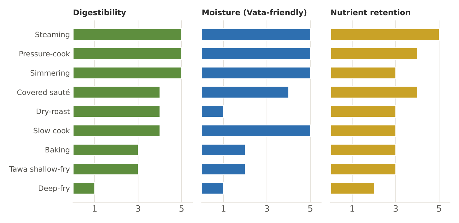 Cooking methods rated for digestibility, moisture and nutrient retention (kitchen guide, 1–5)