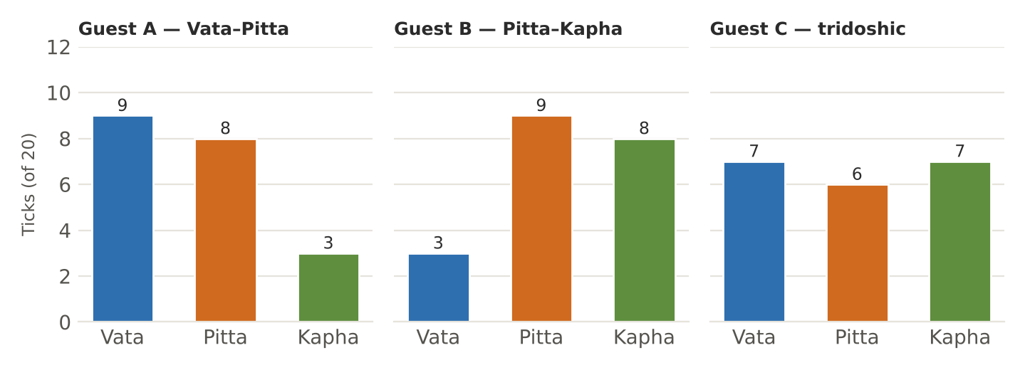 Example scoring of three guests: a Vata–Pitta, a Pitta–Kapha and a tridoshic profile