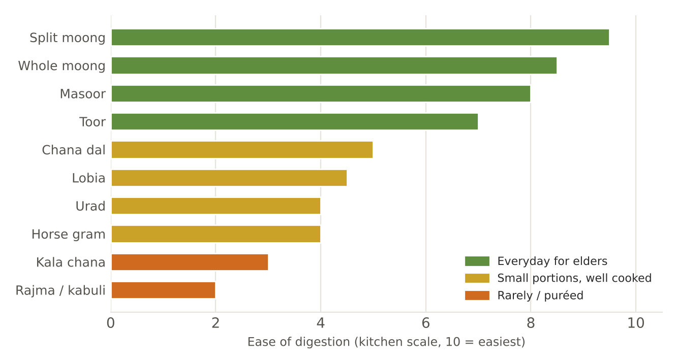 The digestibility ladder of pulses — from easiest (top) to heaviest (bottom)