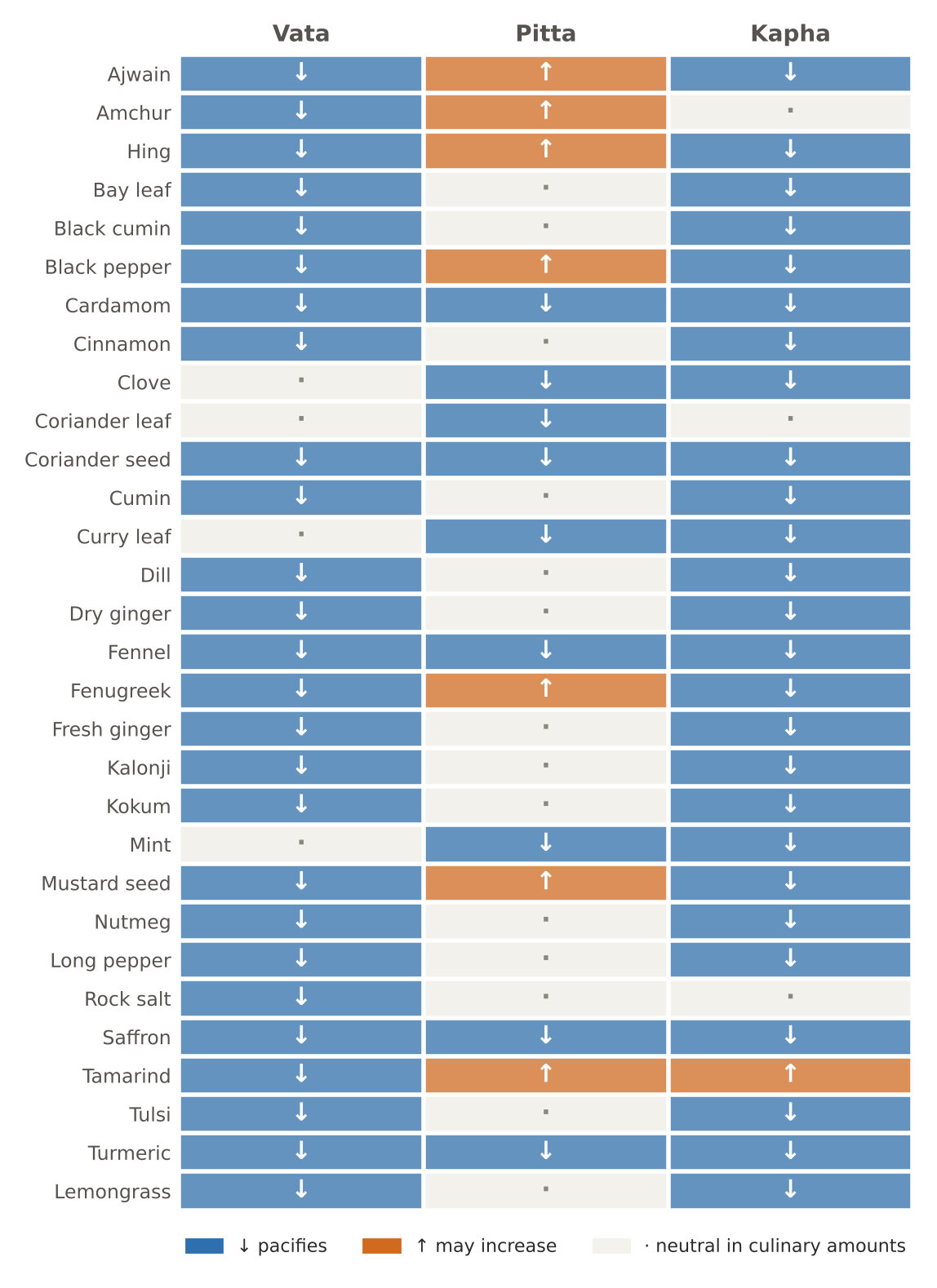 Thirty kitchen spices and herbs — warming or cooling, and their effect on each dosha