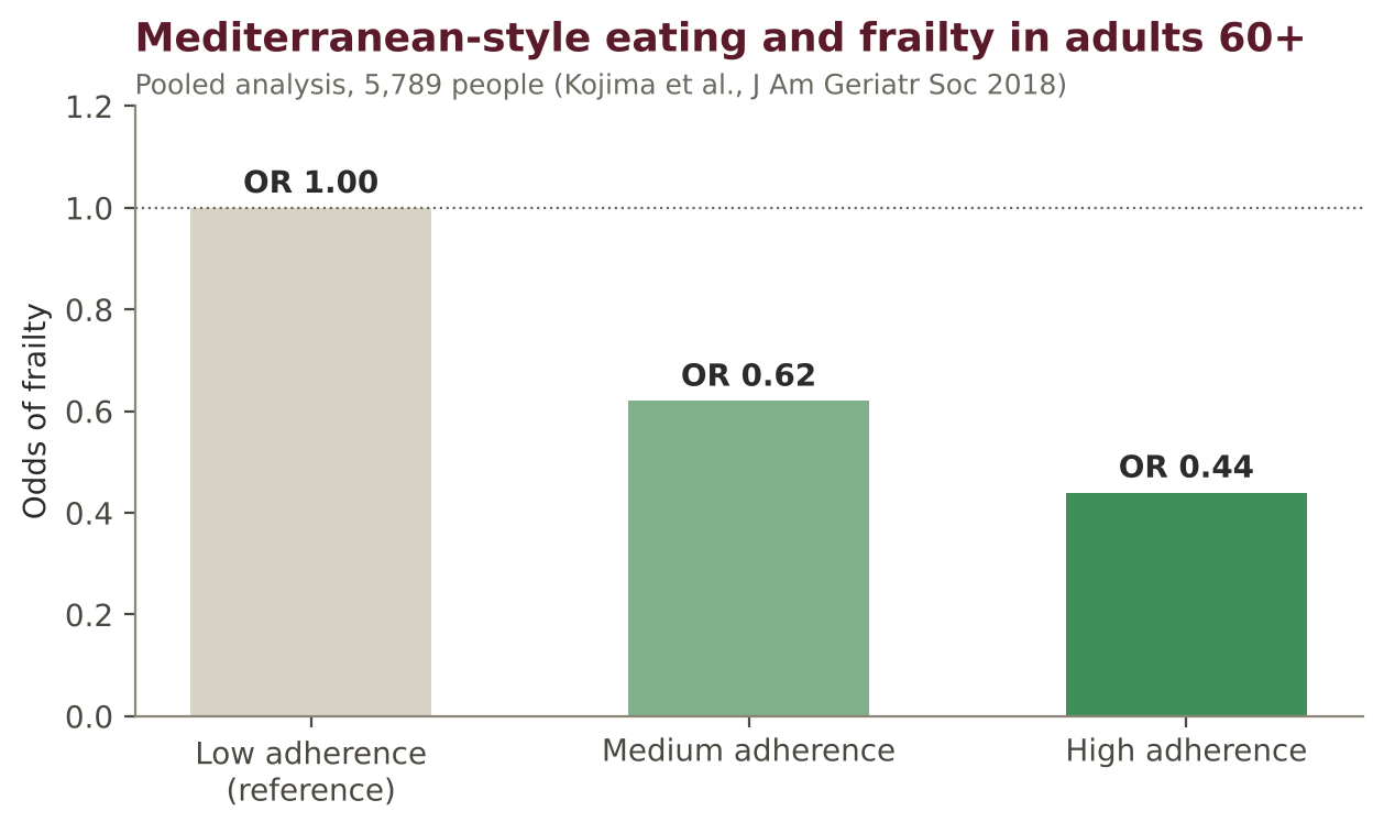 Mediterranean-style eating and the odds of frailty in older adults.