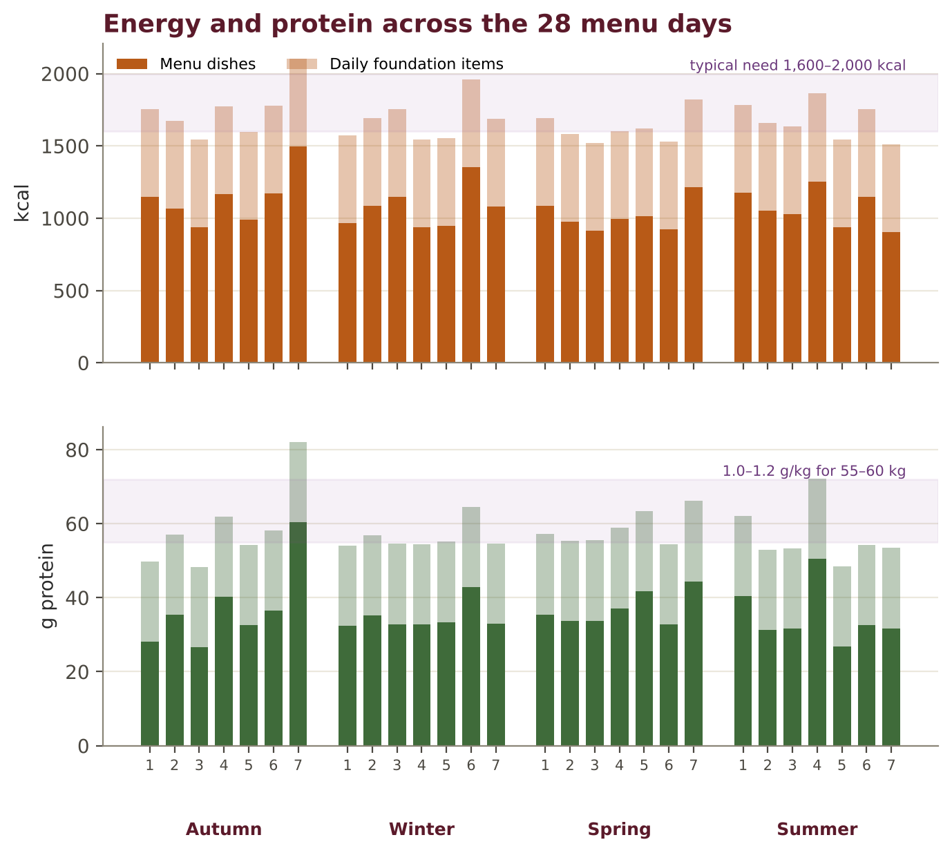Estimated energy and protein of each menu day, including the daily foundation items.