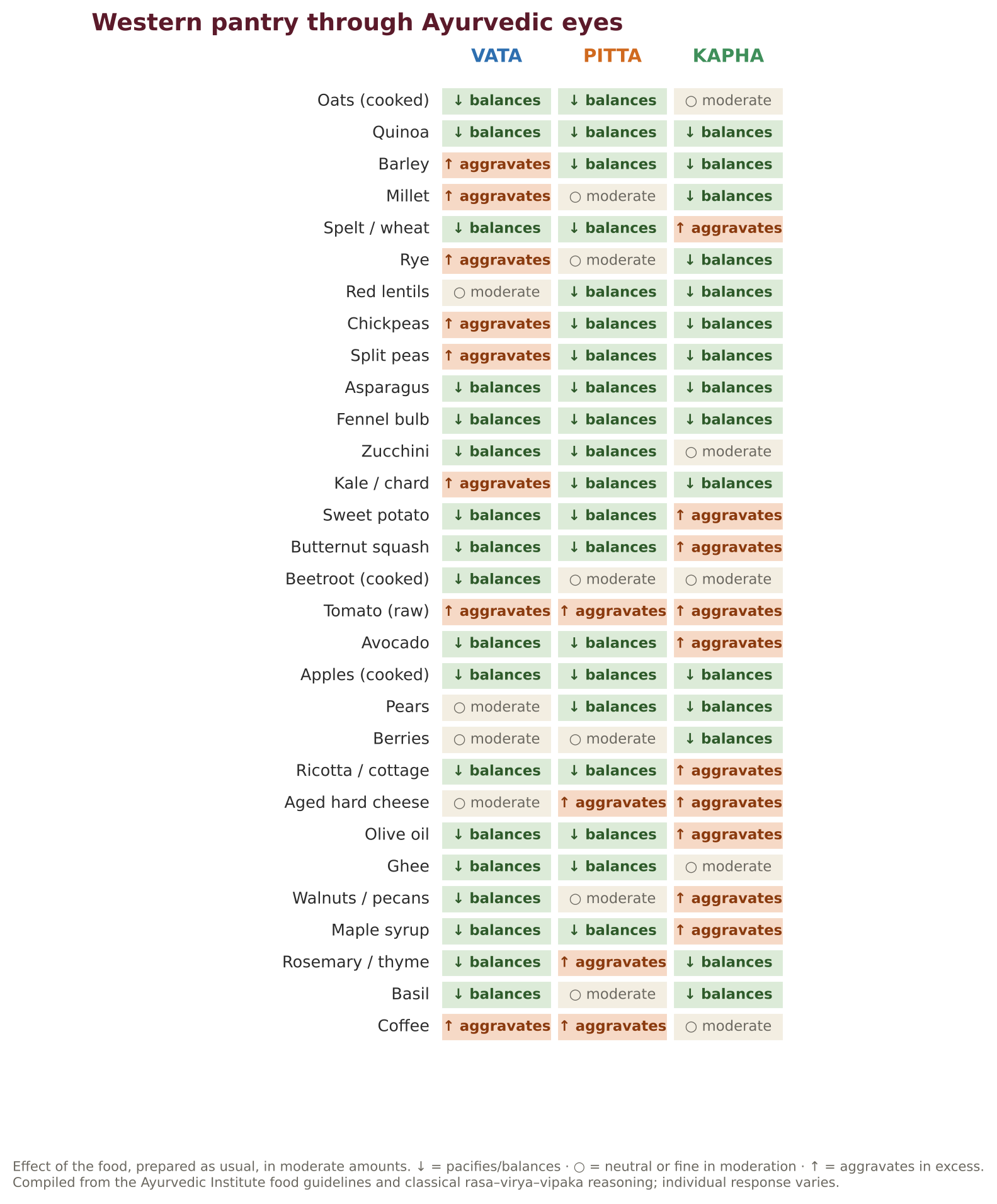 Thirty everyday Western foods and their effect on Vata, Pitta and Kapha.