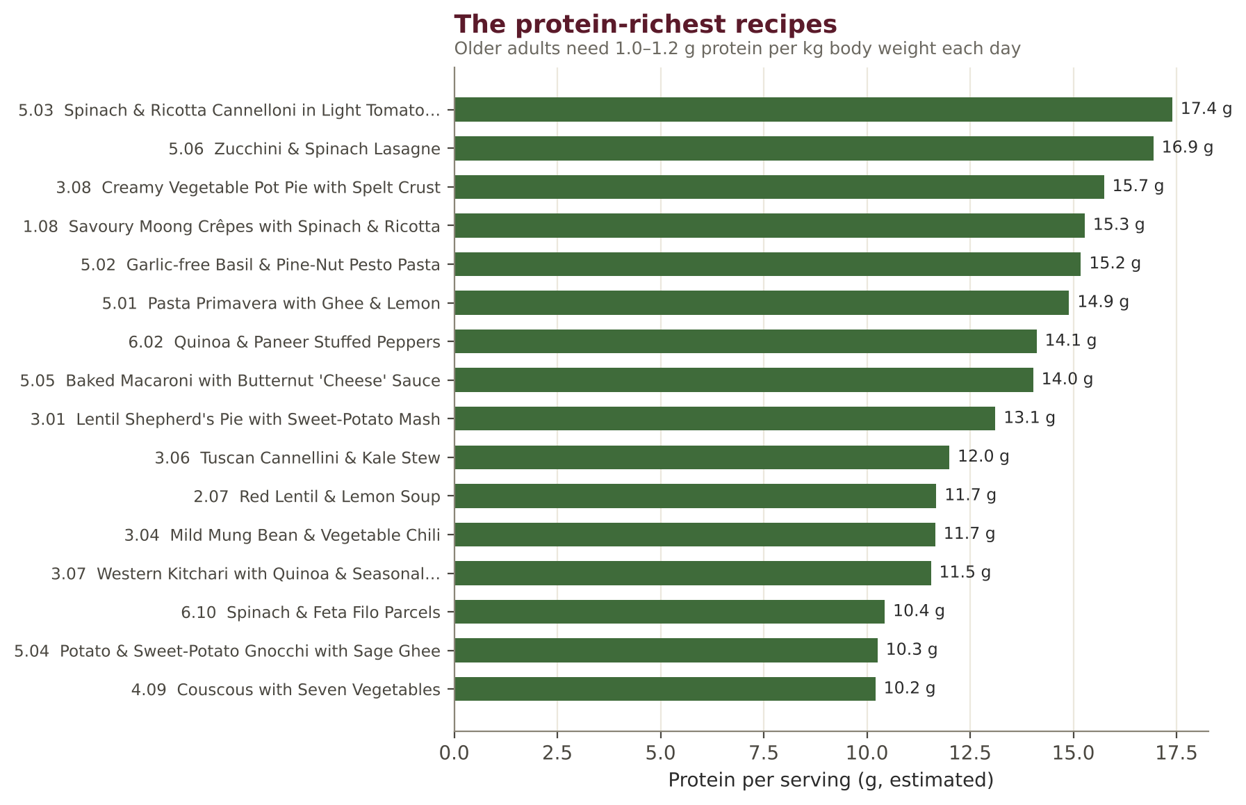 The recipes richest in protein per serving.