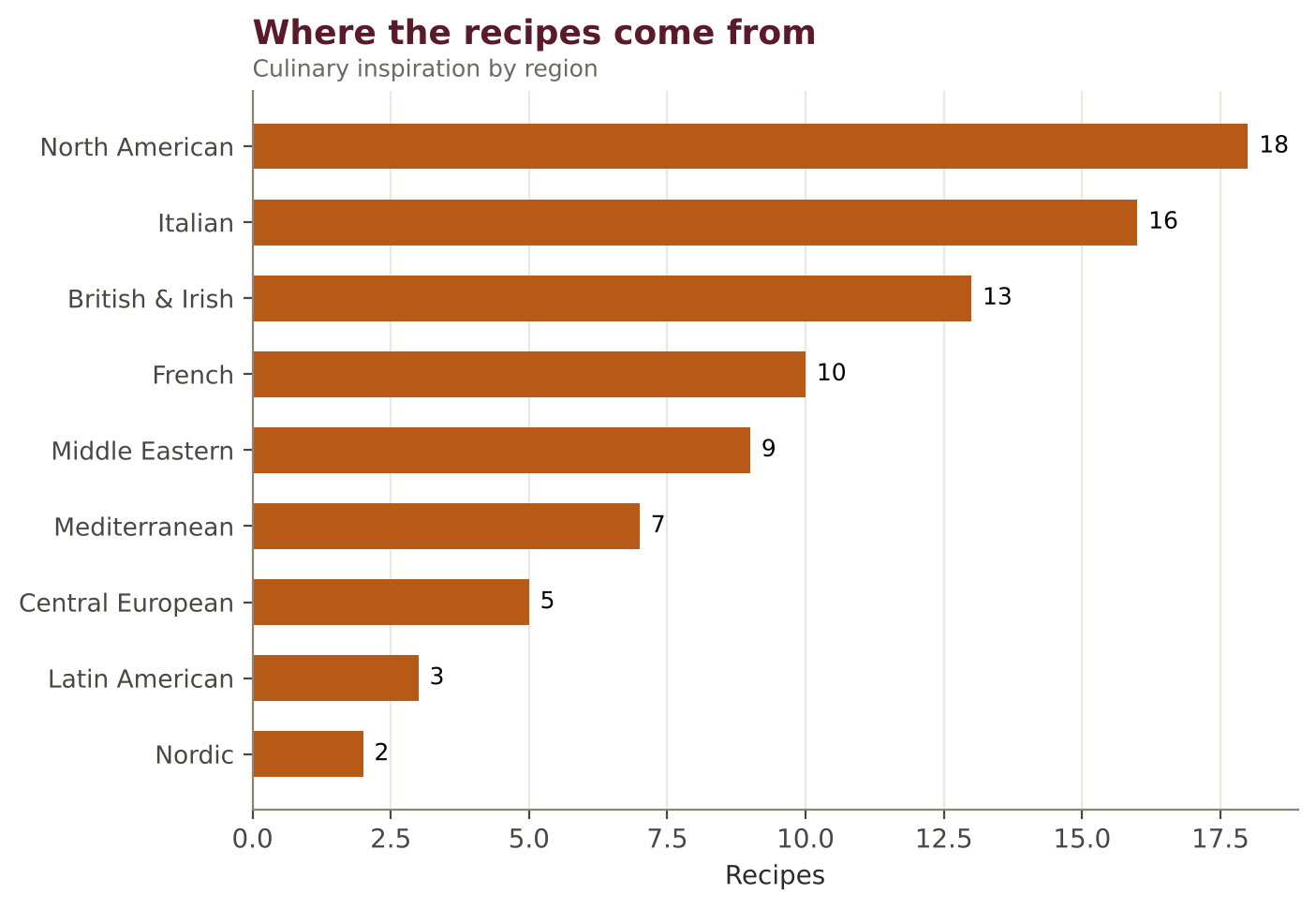 The culinary regions that inspired the recipes.