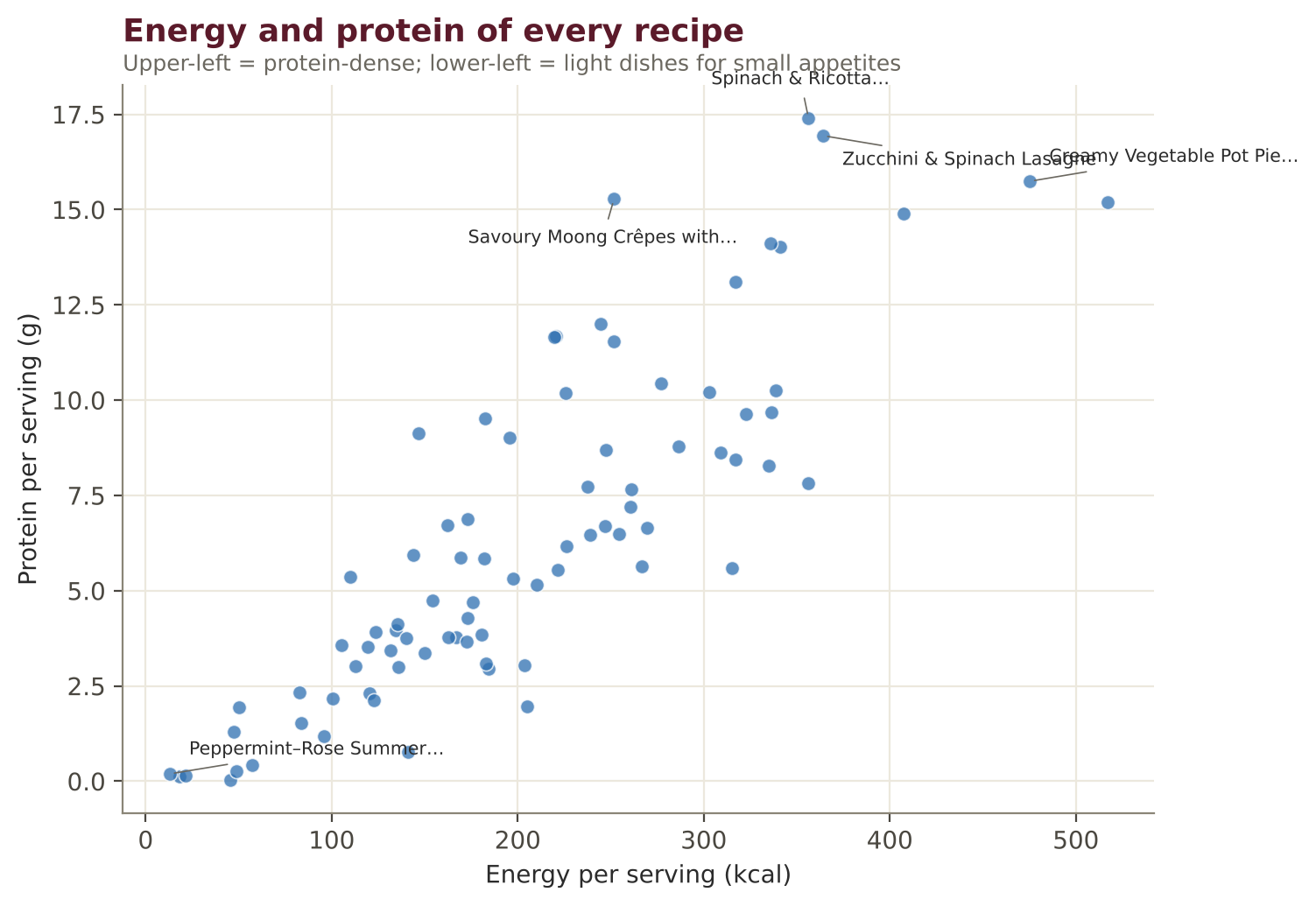 Energy and protein per serving across all 83 recipes.