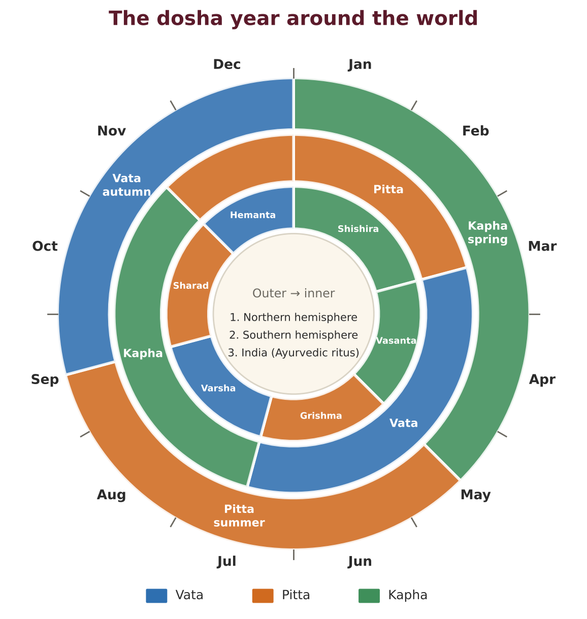 The dosha year in the northern hemisphere (outer ring), the southern hemisphere (middle) and the Indian ritu calendar (inner).