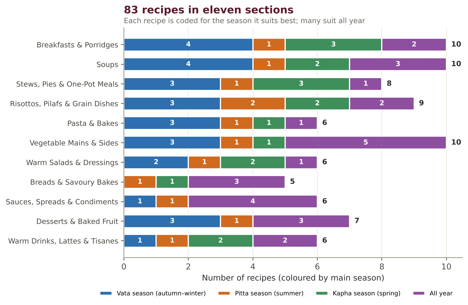 The 83 recipes by section and main season.