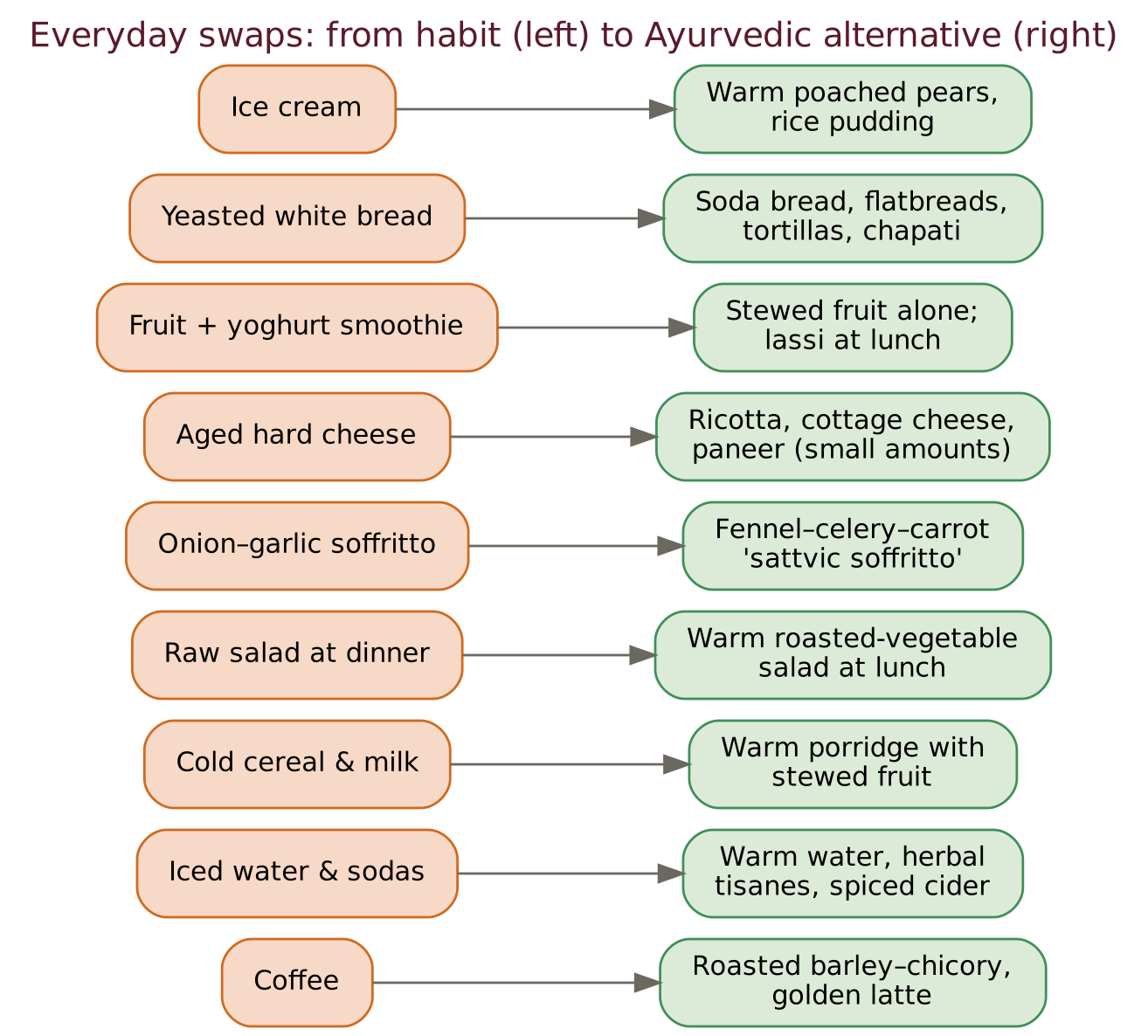 Nine everyday swaps for the Western kitchen.