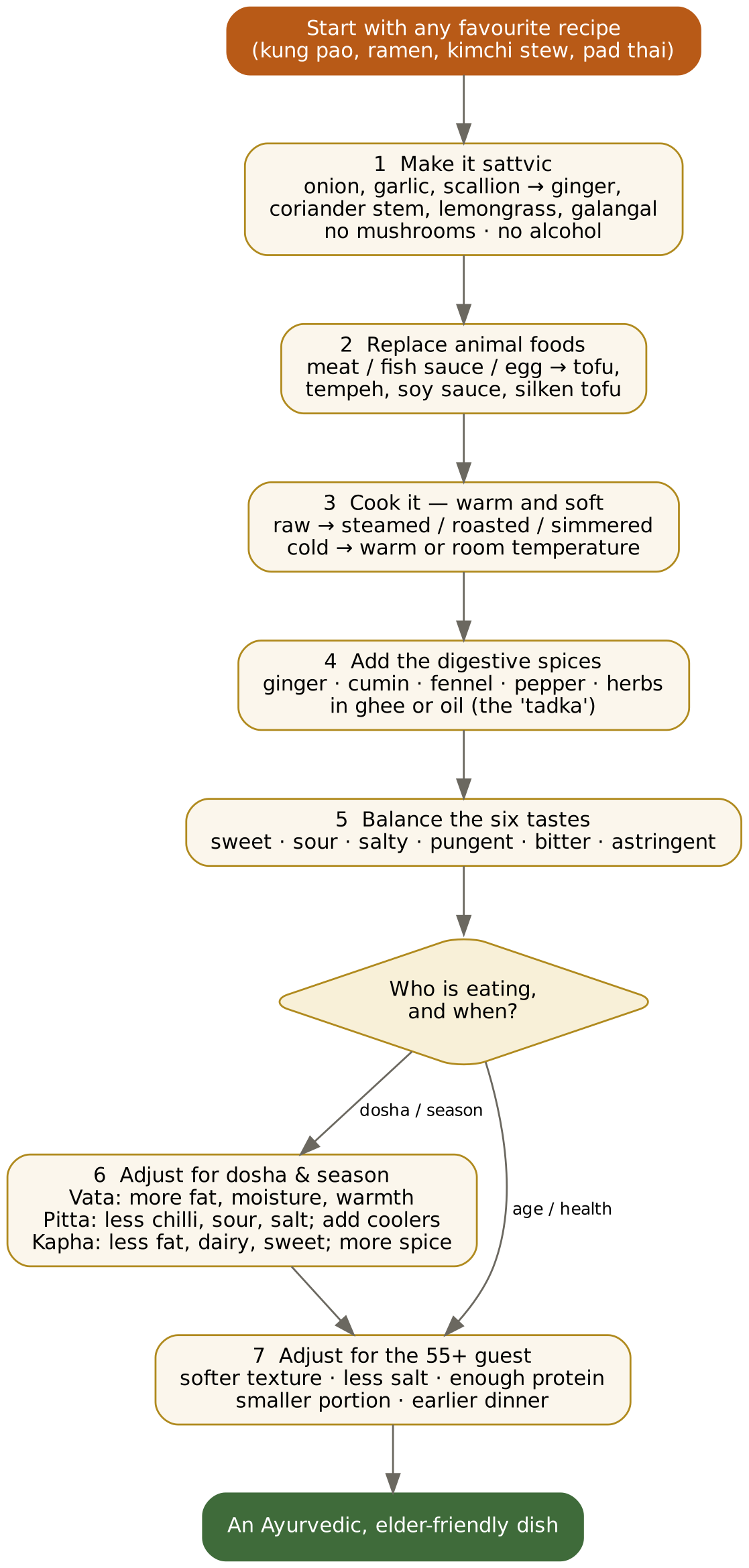 The seven-step method applied to Eastern recipes.