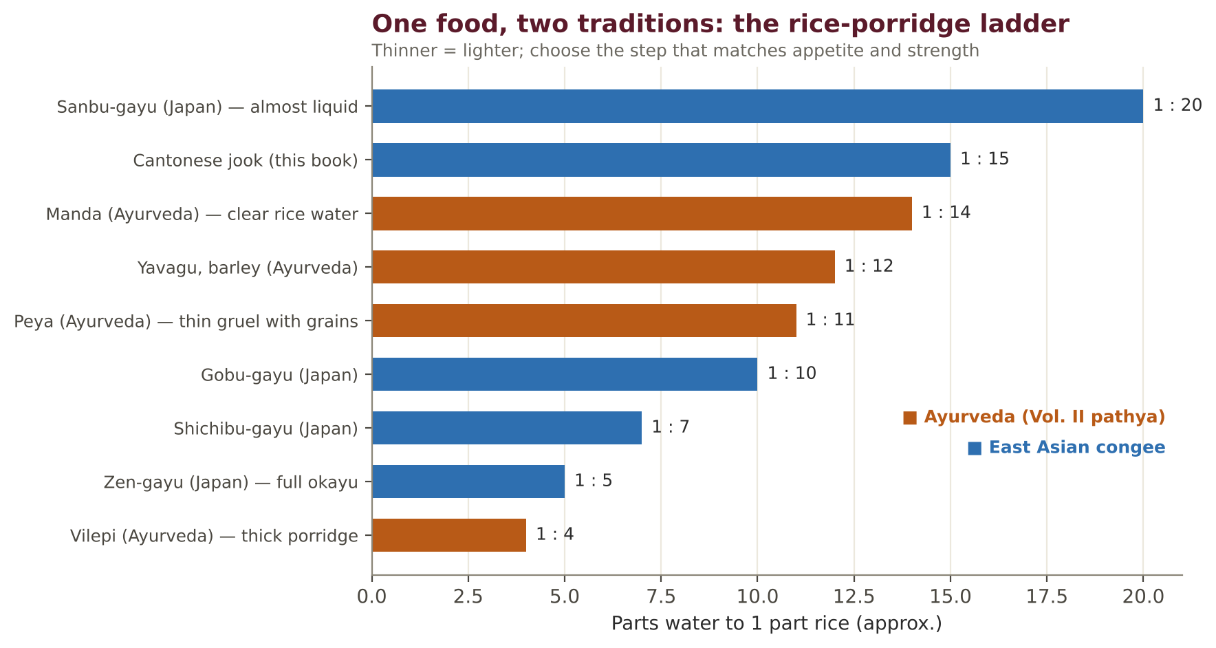 The rice-porridge ladder in Ayurveda and East Asia.