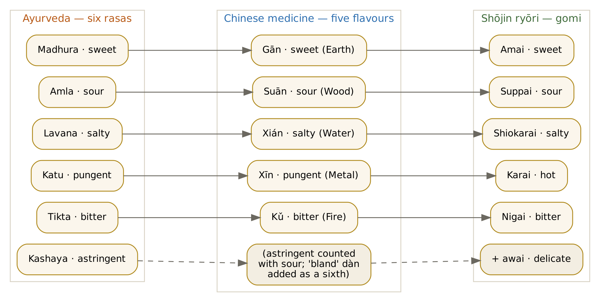 Six rasas, five Chinese flavours and the shōjin ryōri gomi.