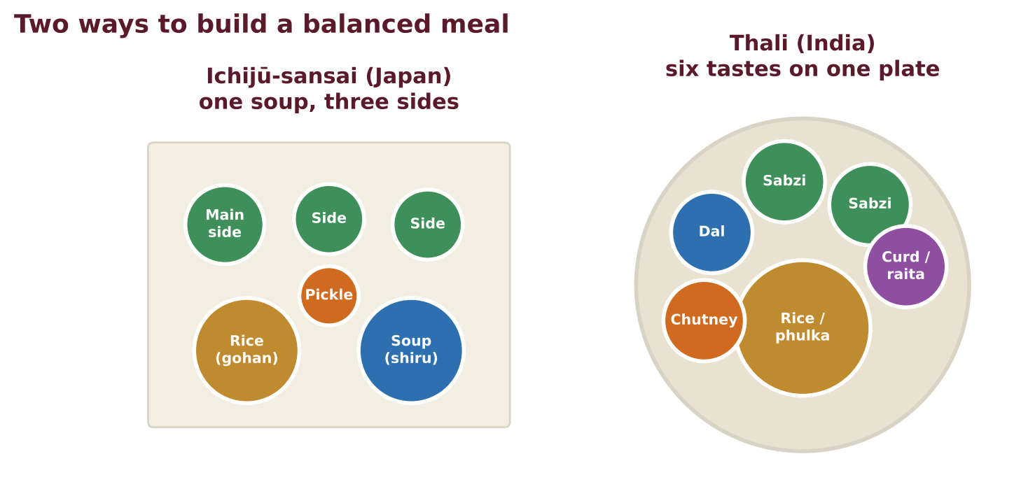 Two ways to build a balanced meal: the Japanese ichijū-sansai and the Indian thali.