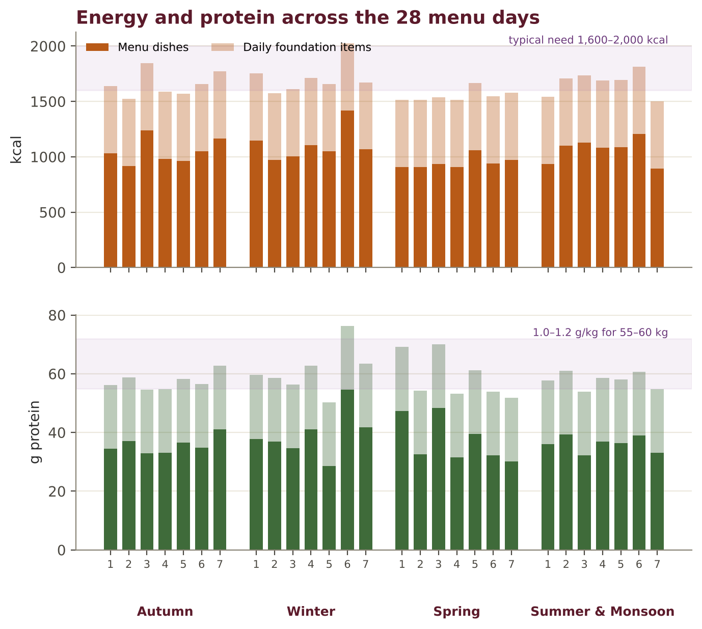 Estimated energy and protein of each menu day, including the daily foundation items.