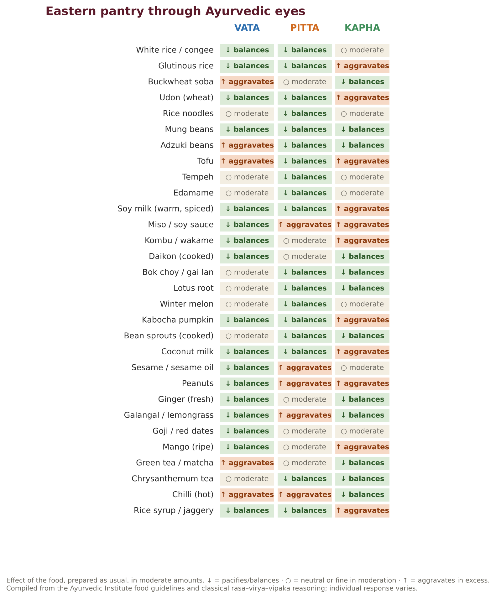 Thirty everyday Eastern foods and their effect on Vata, Pitta and Kapha.
