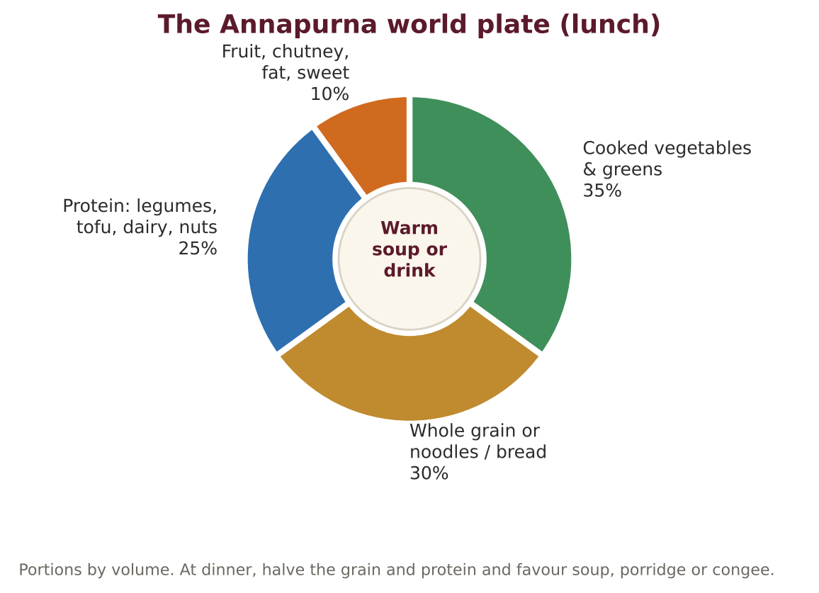The Annapurna world plate for lunch.