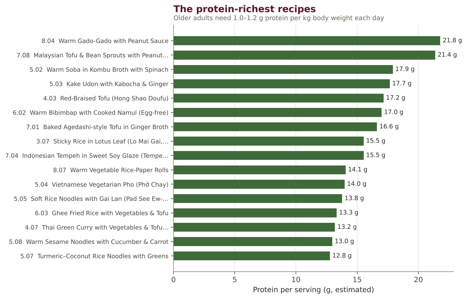 The recipes richest in protein per serving.